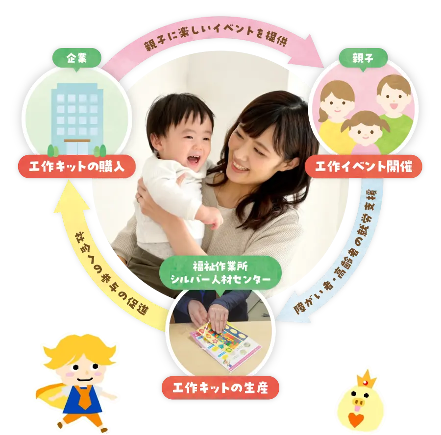 株式会社ピコトンと福祉作業所の関係図