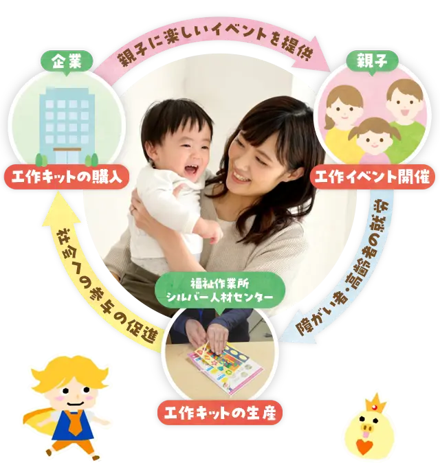 株式会社ピコトンと福祉作業所の関係図