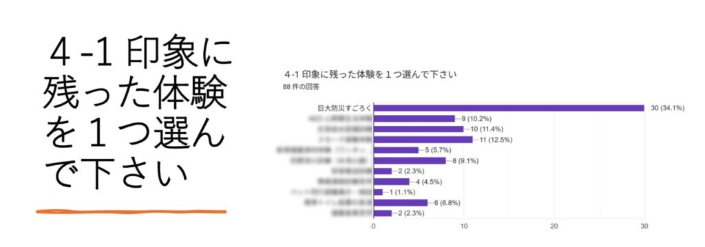 防災イベントのアンケート
