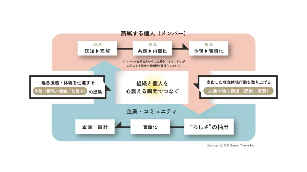 一過性で終わらせない、文化醸成の「サイクル」